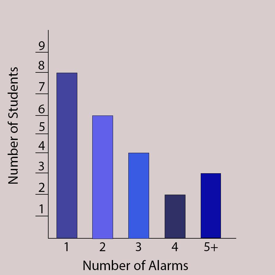 Time to Wake Up: Students Share How Many Alarms They Need in Morning